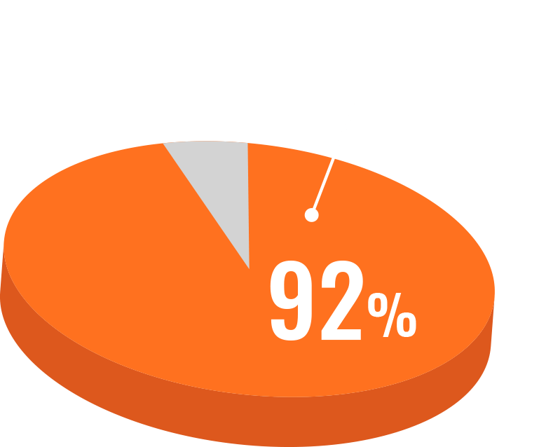 拡大鏡を使った歯科治療を希望する 92%