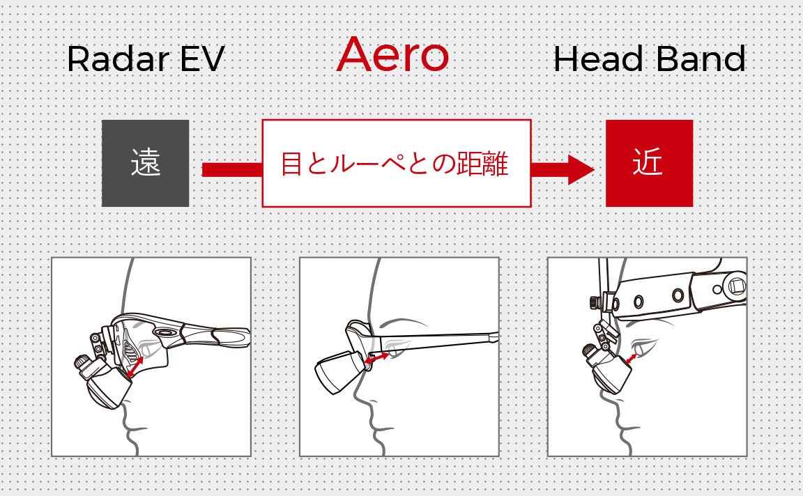 ルーペの見やすさにこだわったフレームデザイン