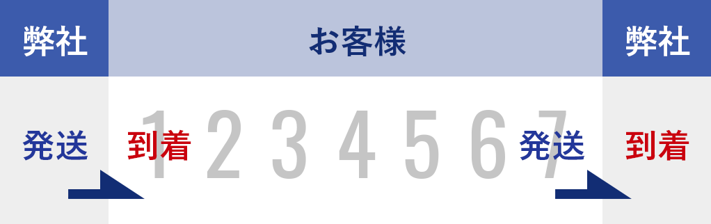 レンタル期間はお客様のお手元に到着してから１週間